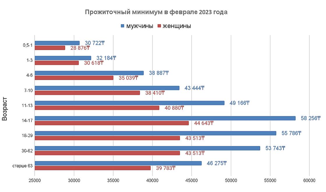Прожиточный минимум 2023 волгоградская. Прожиточный минимум 2023. Прожиточный минимум в России в 2023. Прожиточный минимум по регионам на 2023. Прожиточный минимум в Казахстане в 2023.