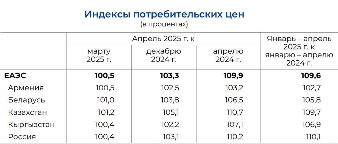 Инфляция в Казахстане и в странах ЕАЭС по состоянию на 1 мая 2025 года
