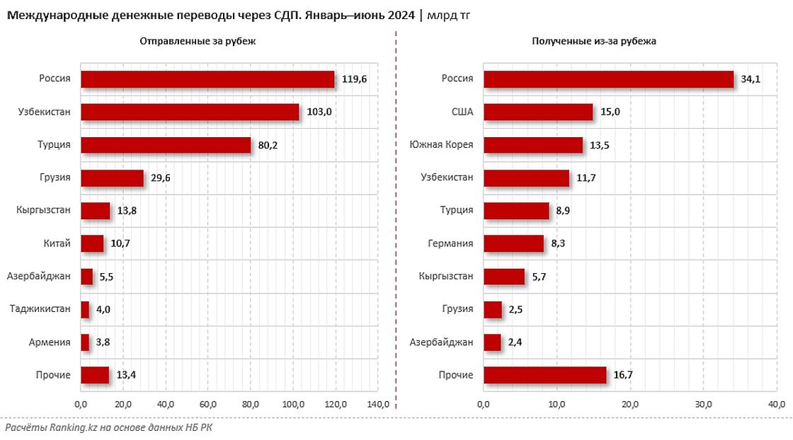 Переводы через СМДП