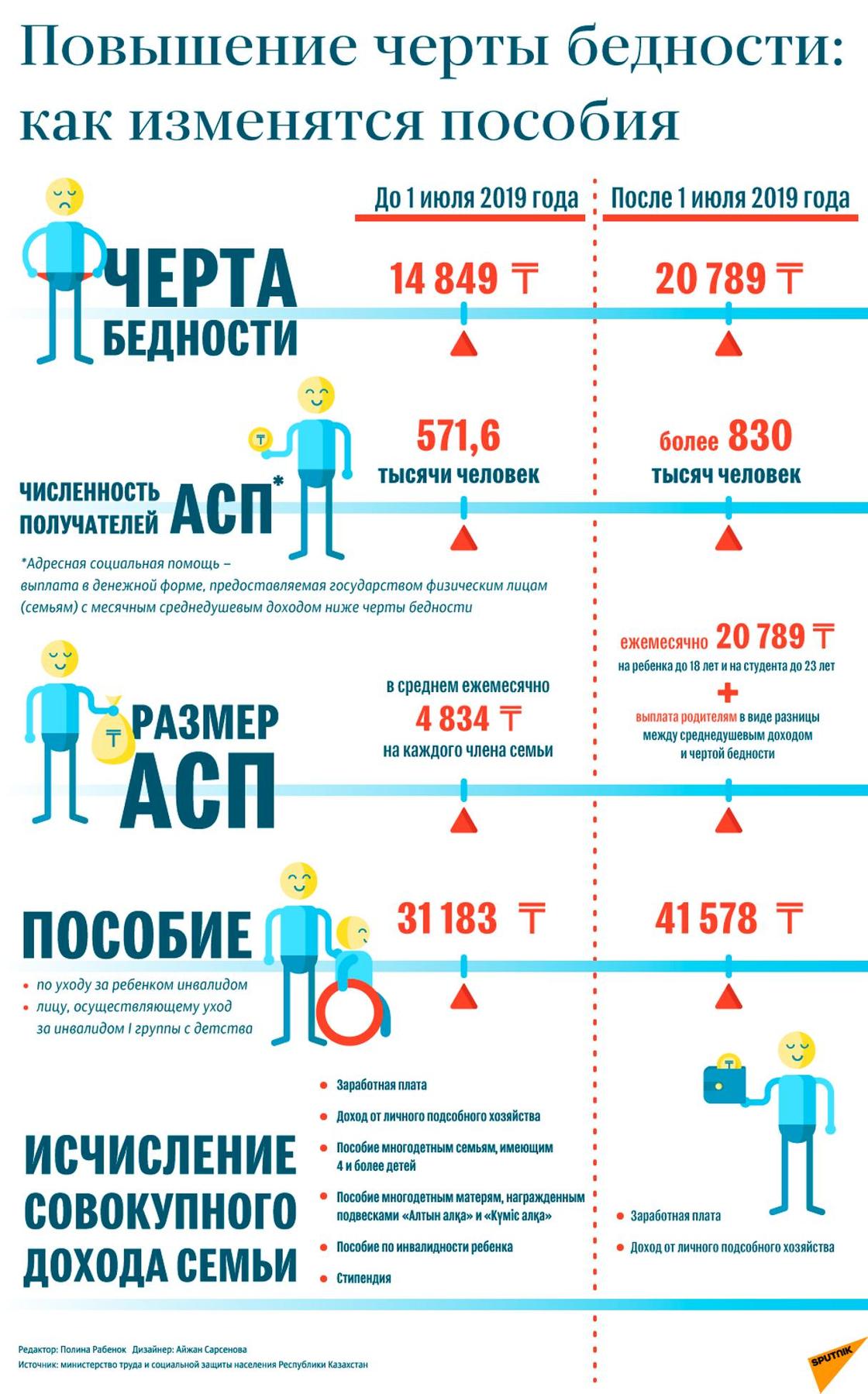 Повышение черты бедности и пособий: какие изменения ждут казахстанцев с 1 июля