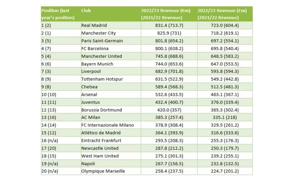2022/23 жылғы маусымда ең көп табыс тапқан футбол клубтарының рейтингі