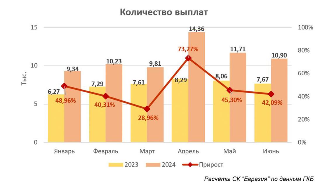 Количество выплат 2023-2024 года