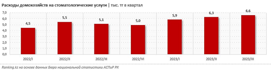 Расходы казахстанцев на услуги стоматологов