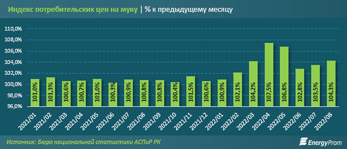 Индекс потребительских цен на муку в Казахстане.