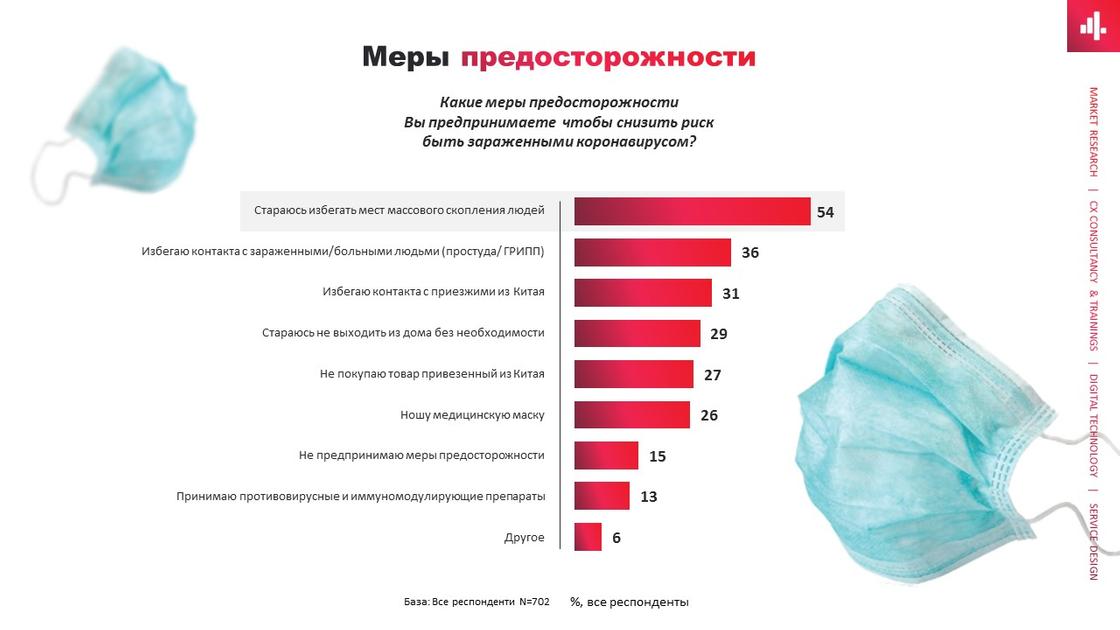 Что казахстанцы знают о коронавирусе и насколько они доверяют местной медицине
