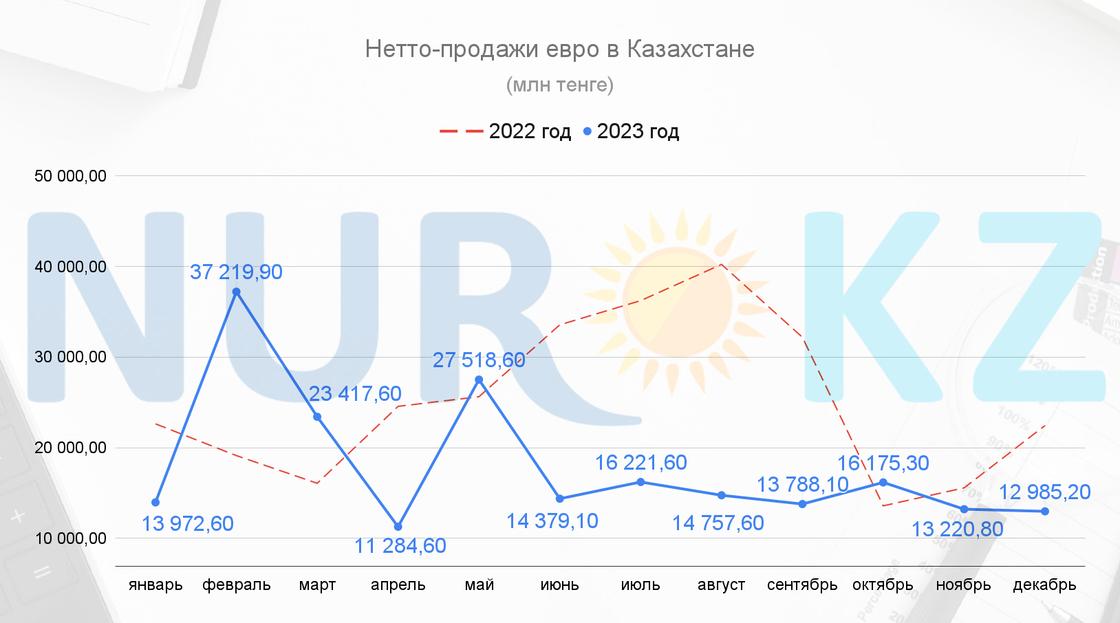 Нетто-продажи евро упали в Казахстане