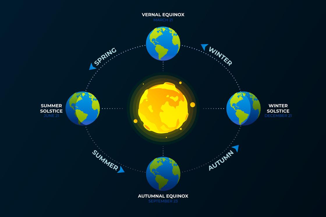 Схематическое изображение планет в момент равноденствия