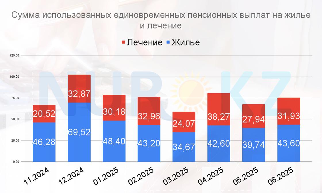 В июне казахстанцы изъяли 75,53 млрд тенге пенсионных накоплений на улучшение жилищных условий и лечение В июне казахстанцы изъяли 75,53 млрд тенге пенсионных накоплений на улучшение жилищных условий и лечение