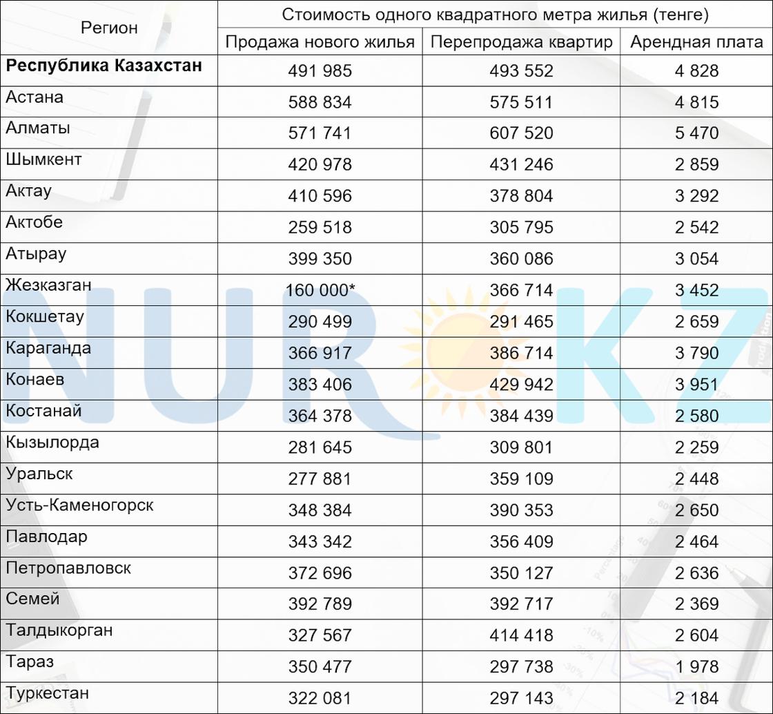 Стоимость жилья в Казахстане