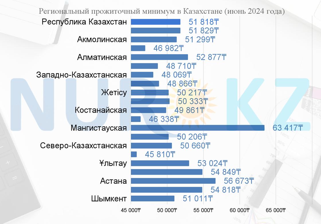 Региональный прожиточный минимум в Казахстане (июнь 2024 года)