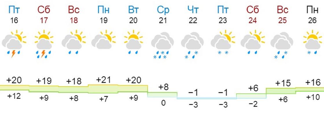 прогноз погоды в Алматы