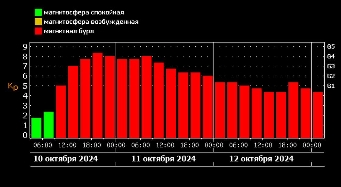 Магнитная буря 10-12 октября