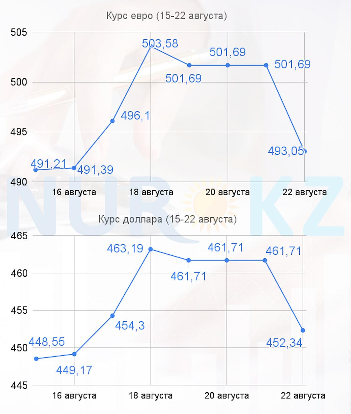 Курсы иностранных валют на 22 августа.