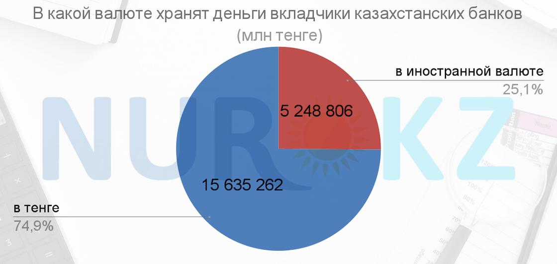 В какой валюте казахстанцы хранят деньги на депозитах