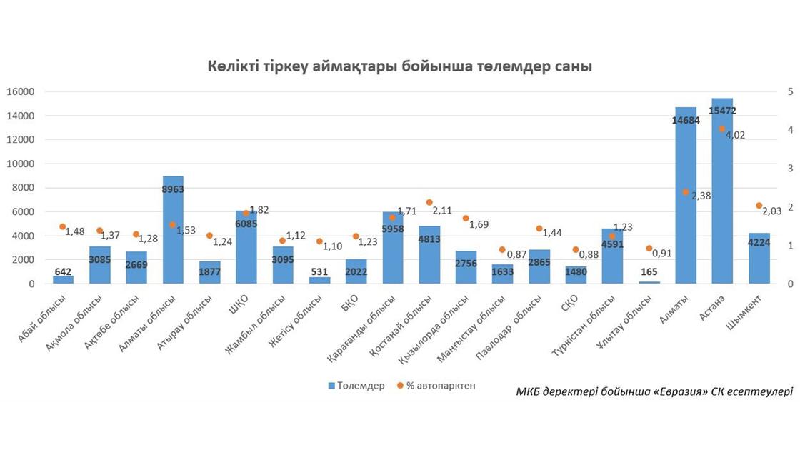 Көлікті тіркеу өңірлері бойынша төлемдер саны