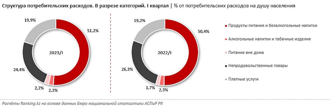 На что тратят деньги казахстанцы