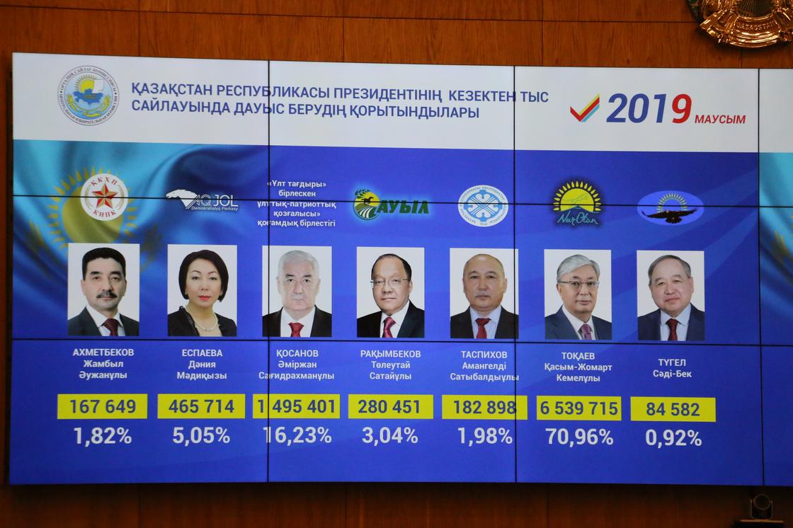 Касым-Жомарт Токаев стал избранным президентом Казахстана