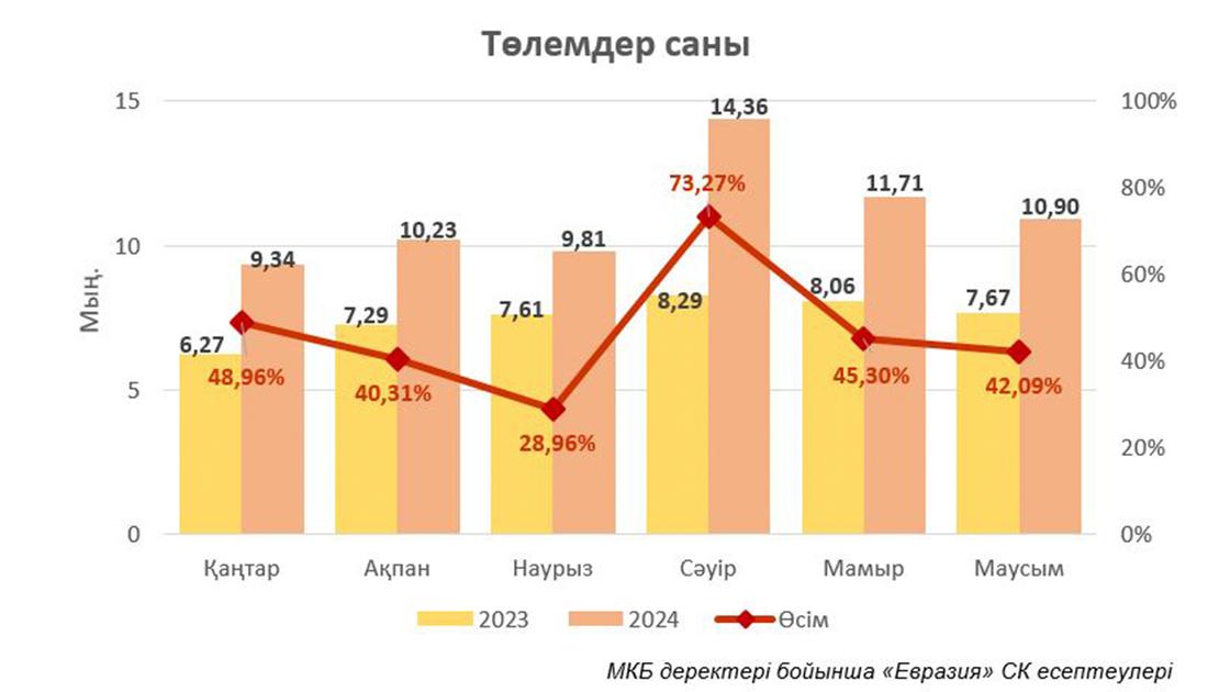 2023-2024 жылғы төлемдер саны