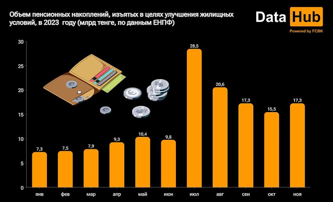 Изъятия пенсионных накоплений в 2023 году