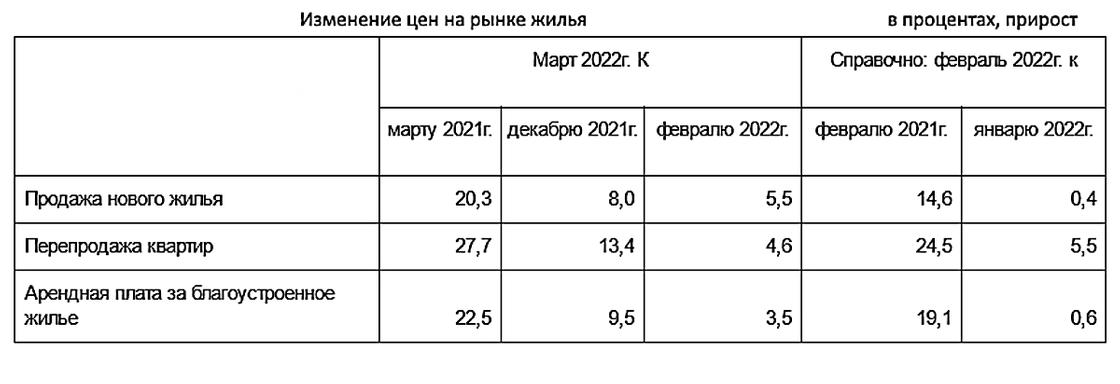таблица с ценами на жилье в марте 2022 года по сравнению с другими месяцами