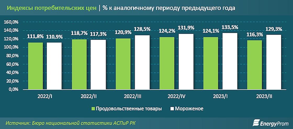 Мороженое подорожало в Казахстане