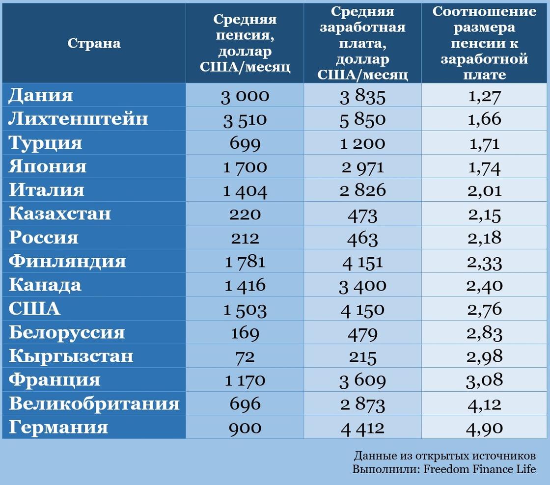 Сколько зарплата в казахстане. Средняя пенсия по странам. Средний заработок в Казахстане. Средняя зарплата в Казахстане. Средний размер пенсии.