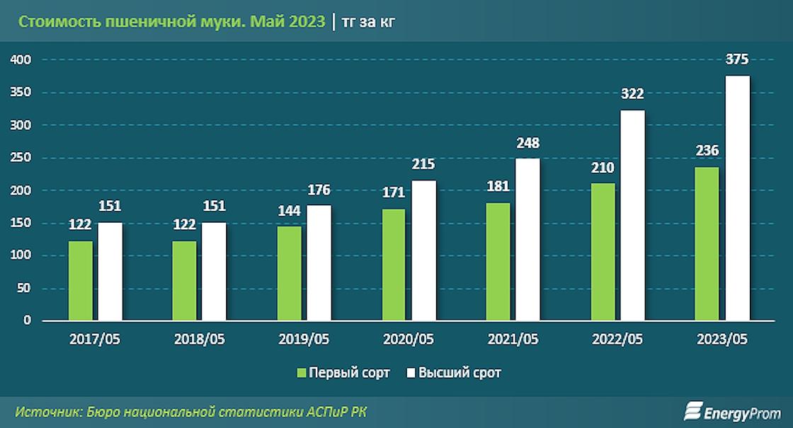 Килограмм муки высшего сорта стоит в среднем 375 тенге, а первого сорта - 236 тенге.