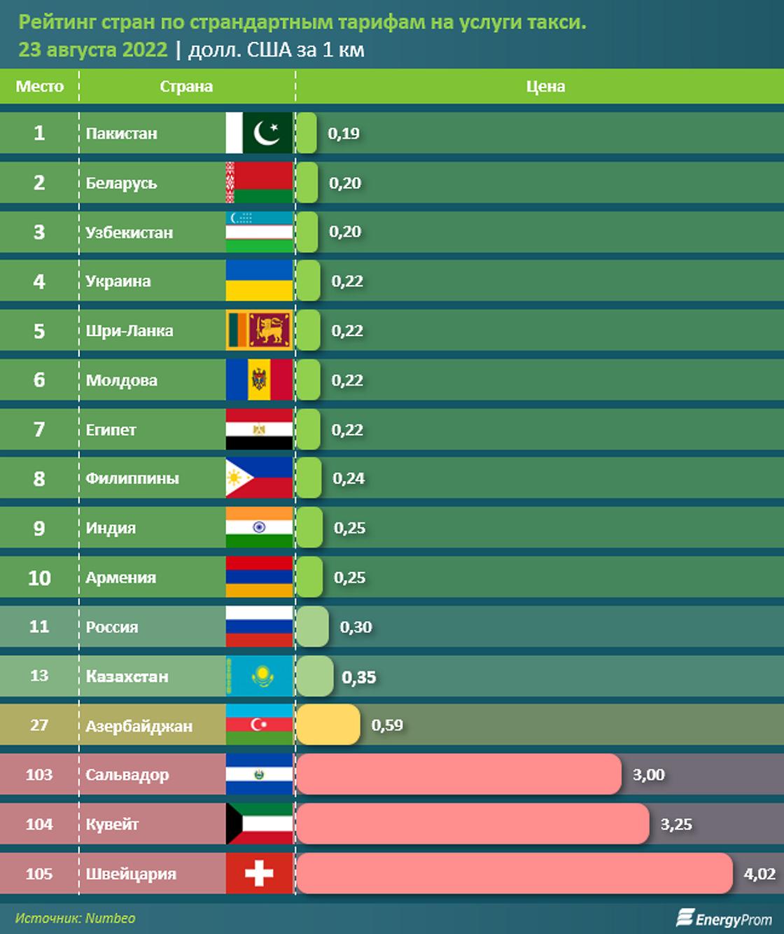 Казахстан занял 13 место в рейтинге стра по стоимости такси.