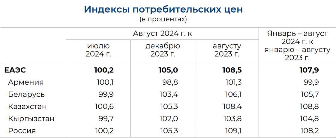 Инфляция в странах ЕАЭС