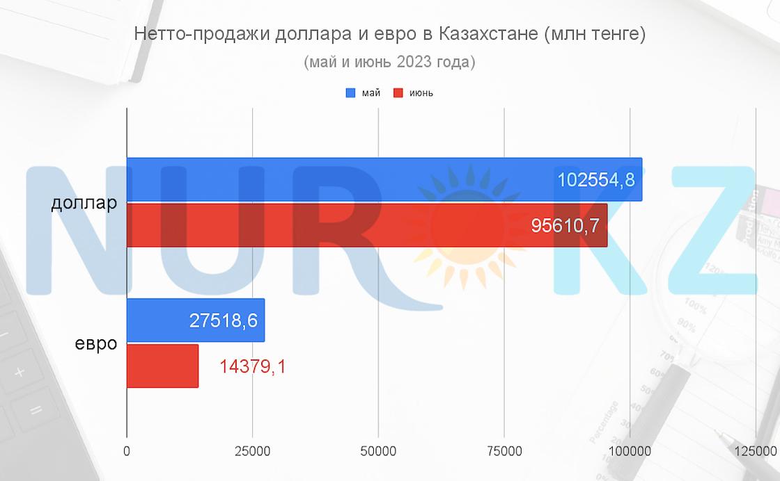 Нетто-продажи иностранной валюты в Казахстане (июнь 2023 год)