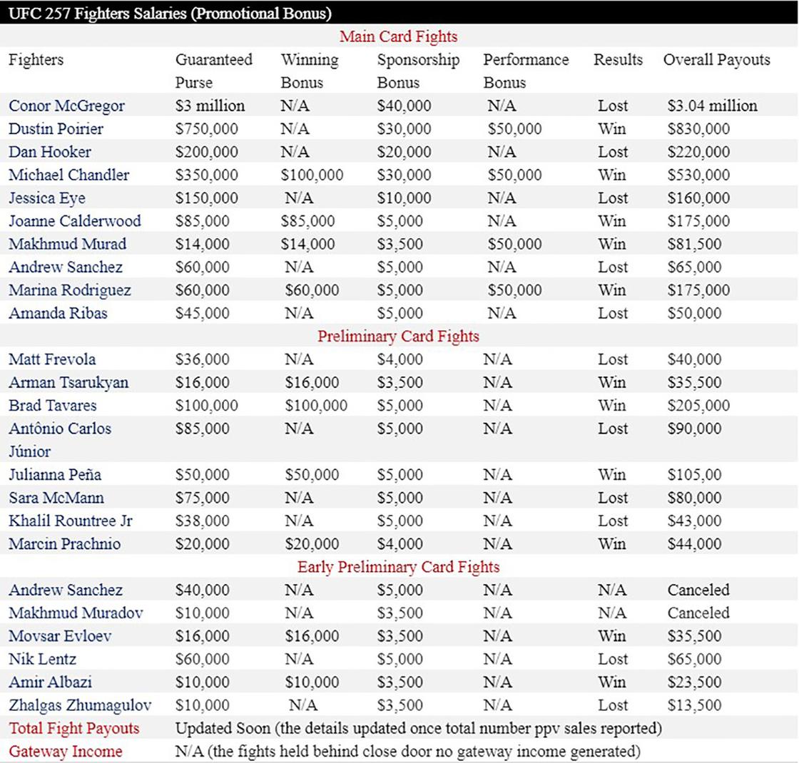 Сколько получили за бой. Сколько получают бойцы за бой. Сколько зарабатывают бойцы UFC. Гонорары UFC 280.
