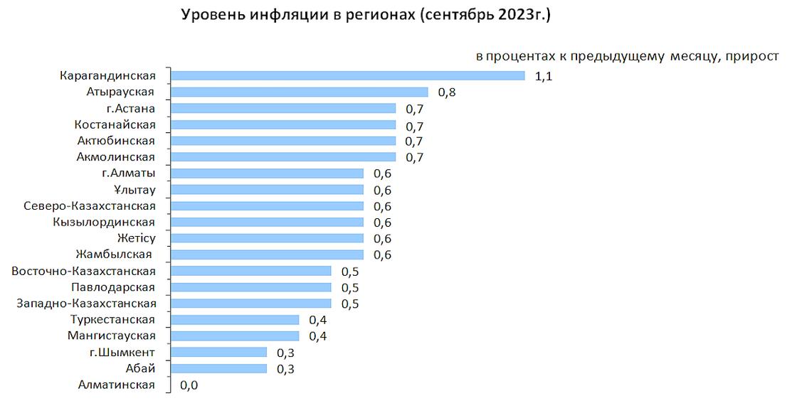 Инфляция в регионах Казахстана по итогам сентября