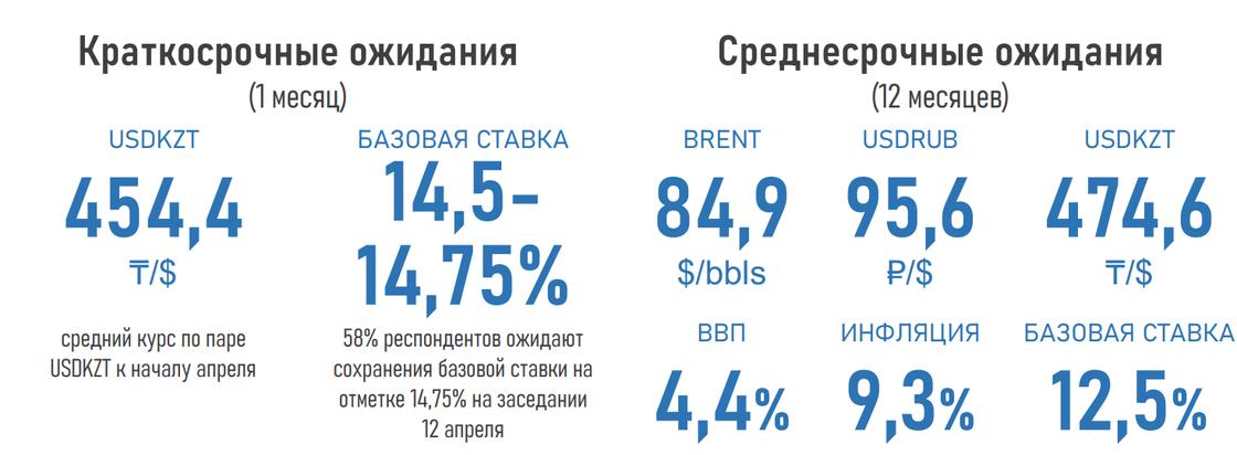 Прогнозы экспертов по повод инфляции, курса тенге и базовой ставки