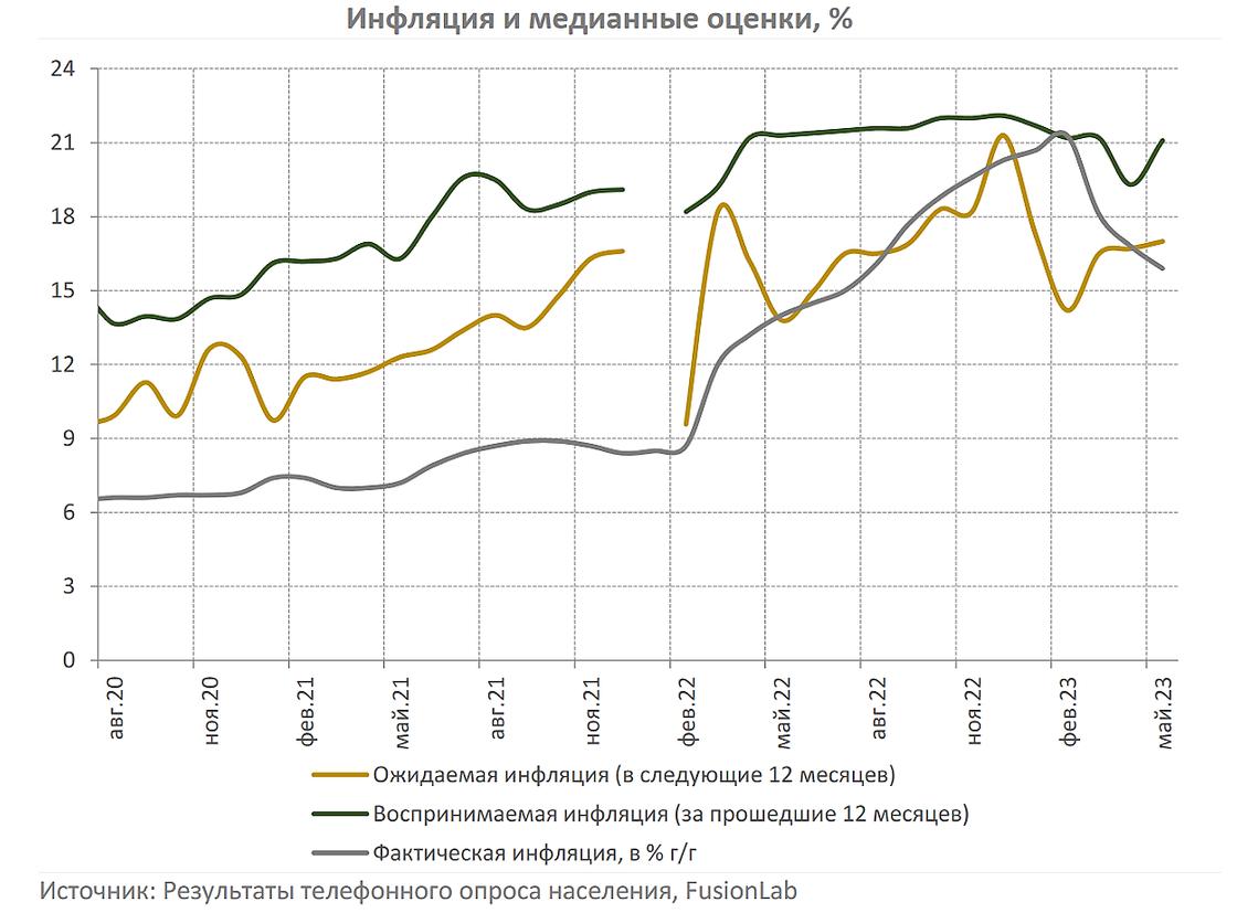 Оценка казахстанцев по поводу инфляции в стране.