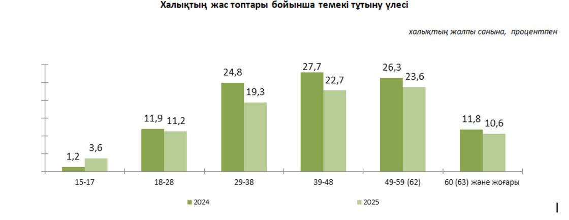 Темекі тұтыну статистикасы