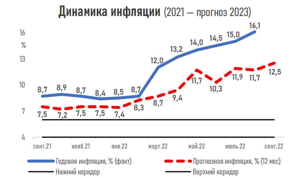 Инфляция в Казахстане в годовом исчислении достигла 16,1%, а ее прогноз через год составил 12,5%