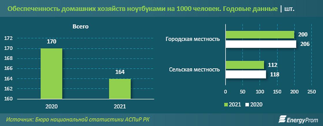 количество ноутбуков на 1000 человек в Казахстане