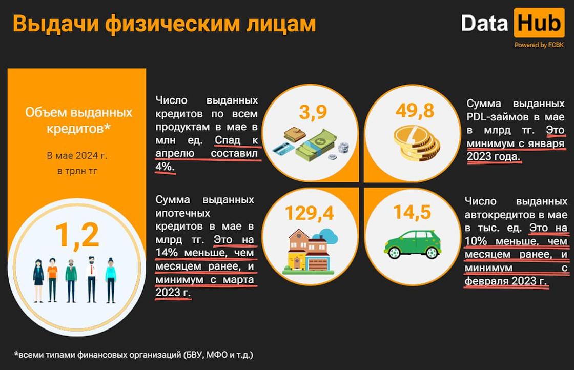 Выдача кредитов физическим лицам