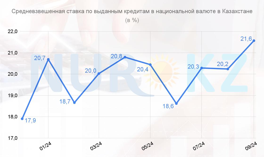 Средневзвешенная ставка по выданным кредитам в Казахстане