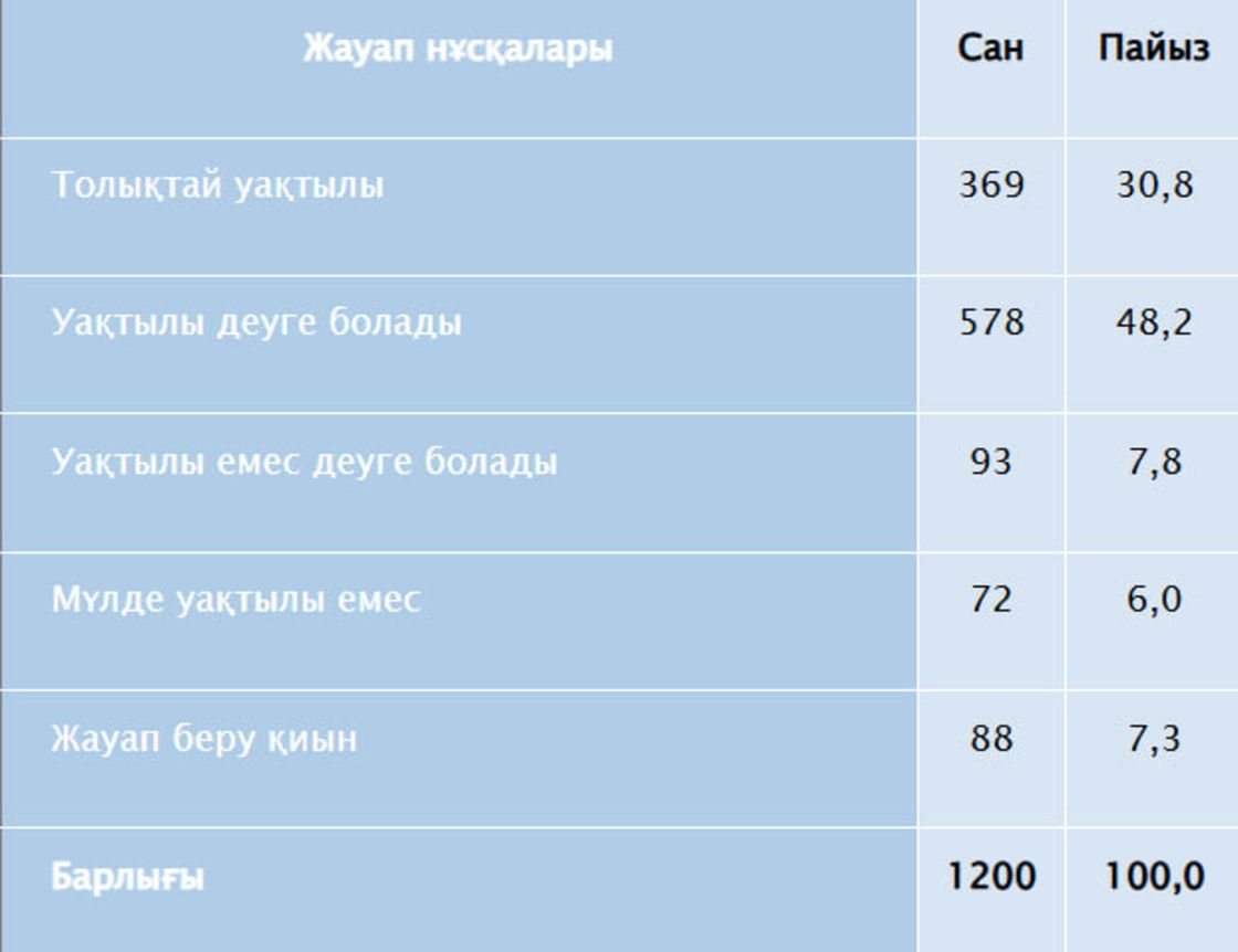 сауалнама нәтижесі