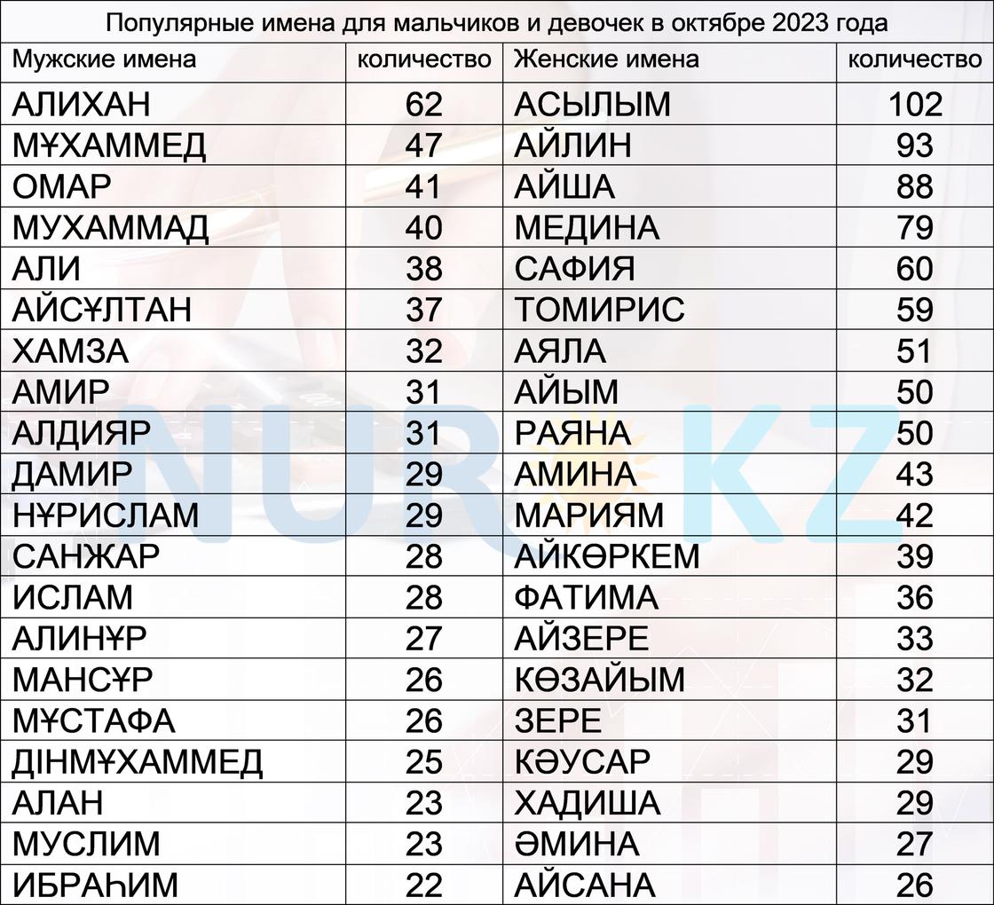 Популярные имена для детей в октябре 2023 года