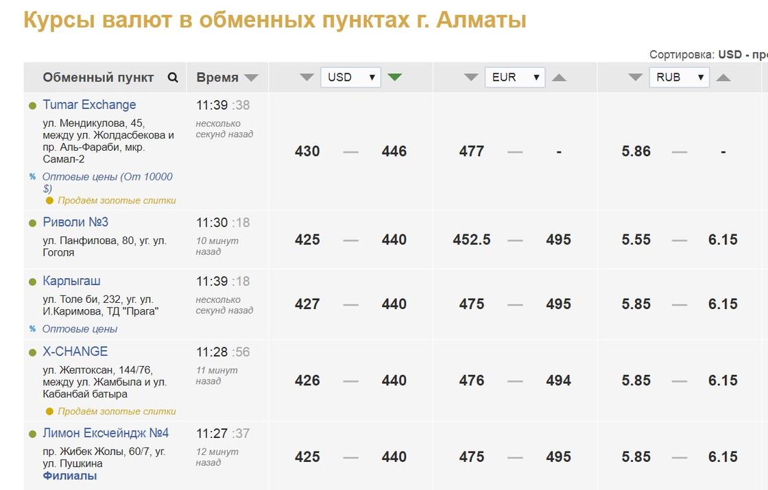 Доллар продают по 450 тенге в обменниках Казахстана