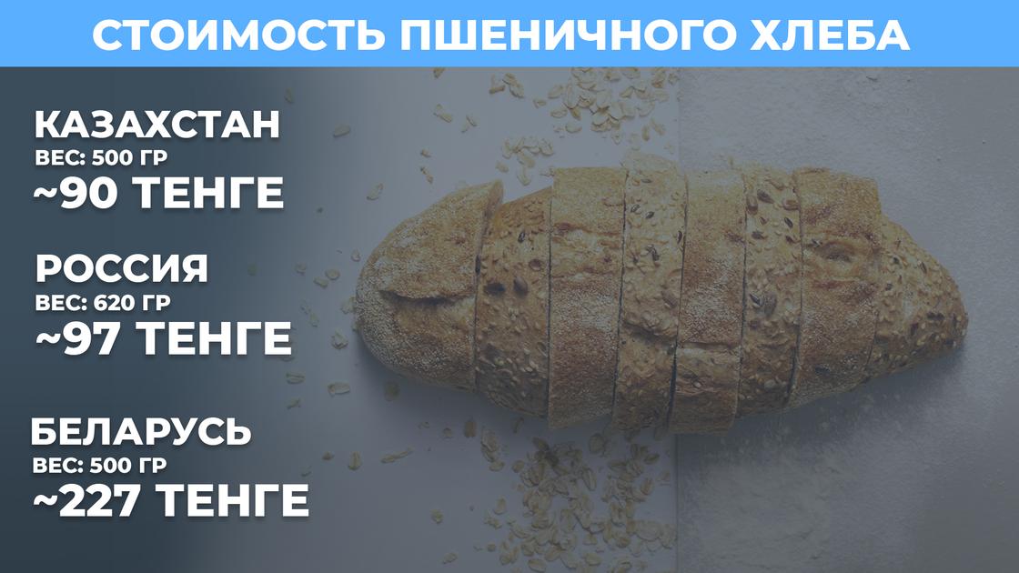 Сколько стоят продукты в Казахстане, России и Беларуси