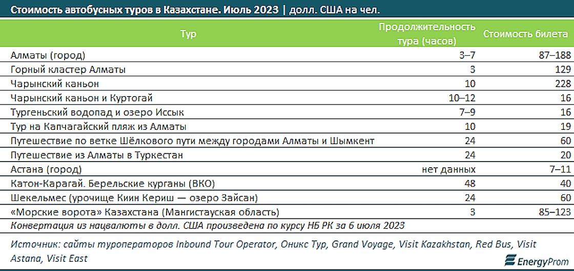 Стоимость автобусных туров (в долларах США)