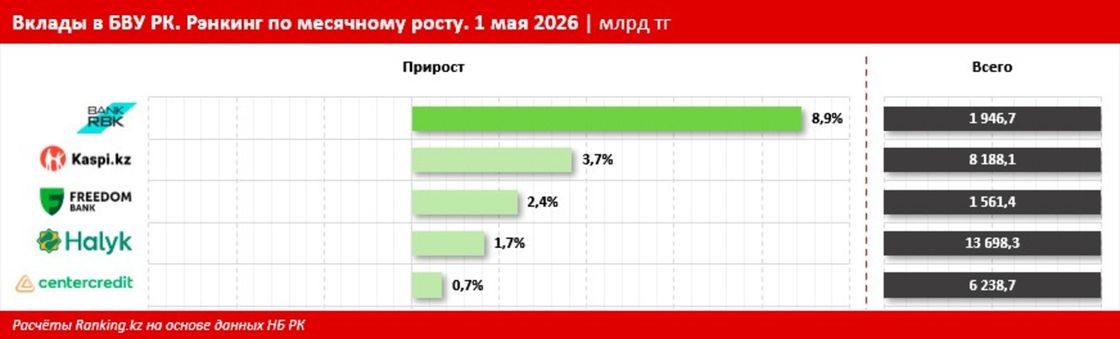 Вклады в БВУ РК на 1 мая