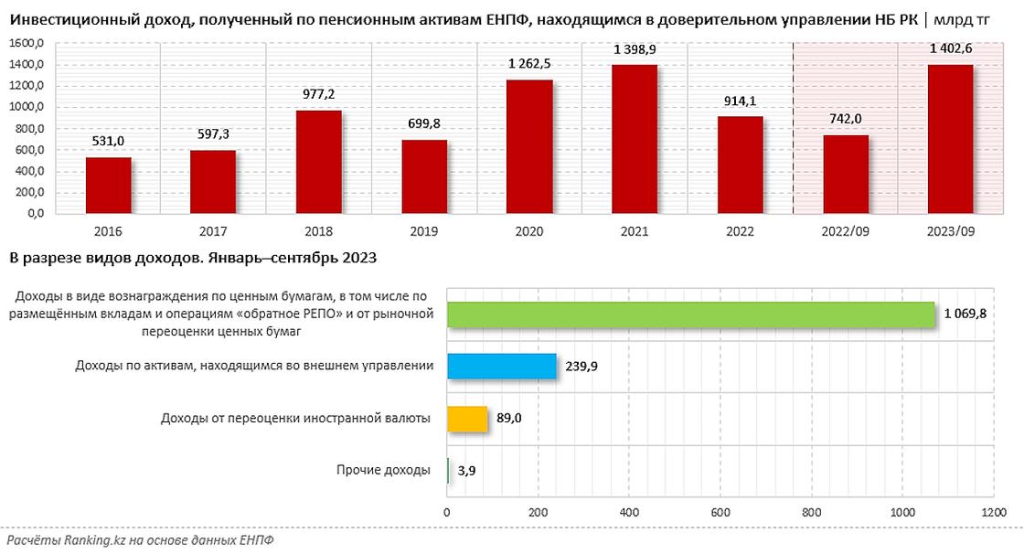 Инвестиционный доход пенсионных активов