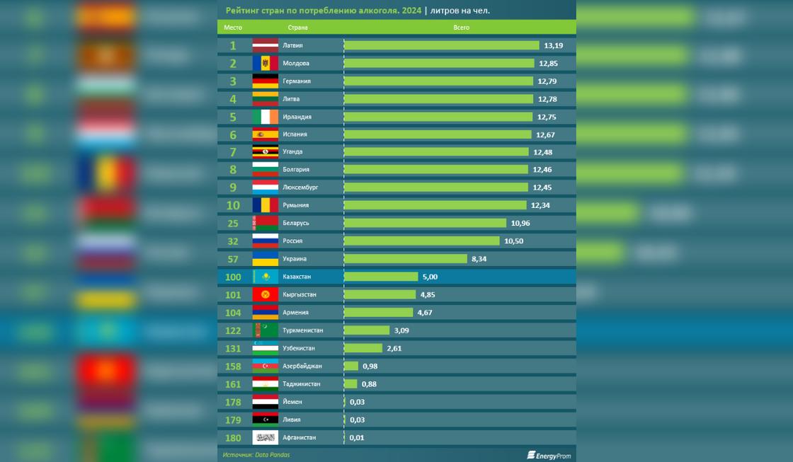 Рейтинг стран по потреблению алкоголя