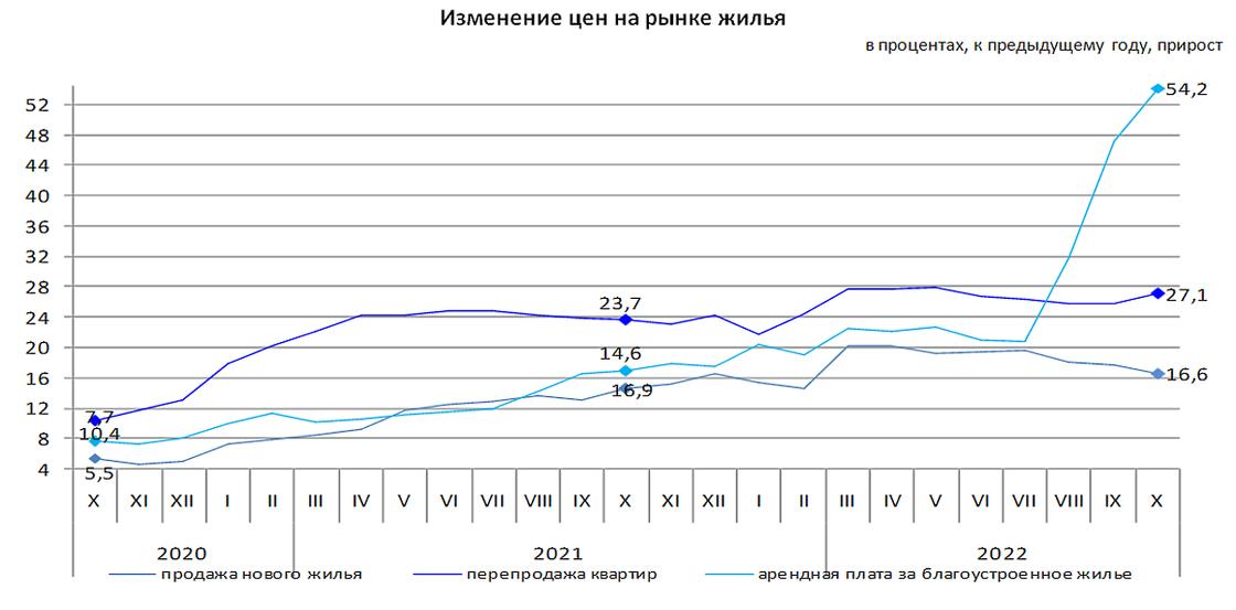 Как изменились цены на жилье в Казахстане в октябре 2022 года.