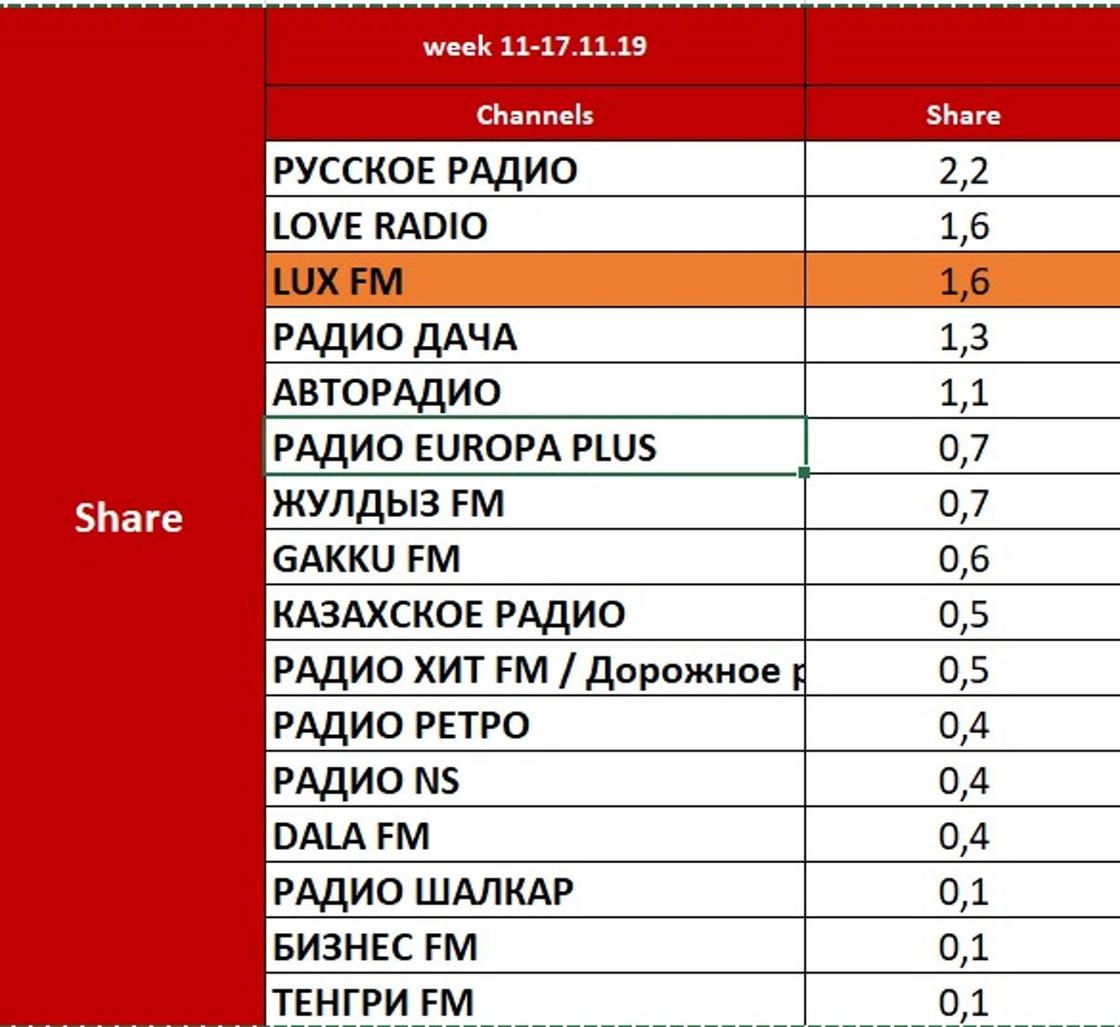 LUX FM попал в топ-3 самых слушаемых радиостанций Казахстана