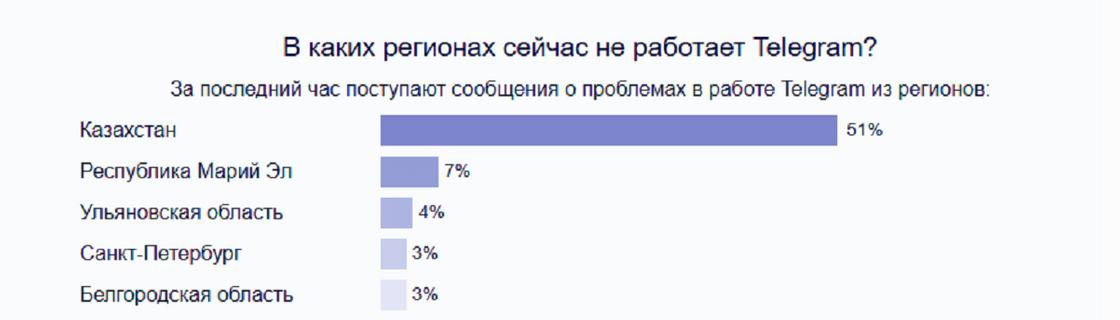 Жалобы на работу Telegram